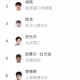 中乙射手榜：费尔南多17球领跑，阎格9球第二，彭啸6球第八